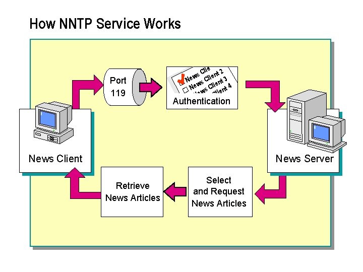 How NNTP Service Works Port 119 Clie nt 2 s e 3 New Cli