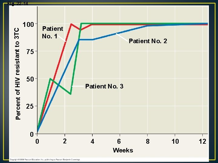 Percent of HIV resistant to 3 TC Fig. 22 -14 100 Patient No. 1