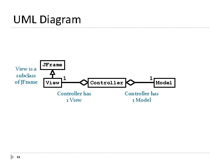 UML Diagram View is a subclass of JFrame View 1 Controller has 1 View