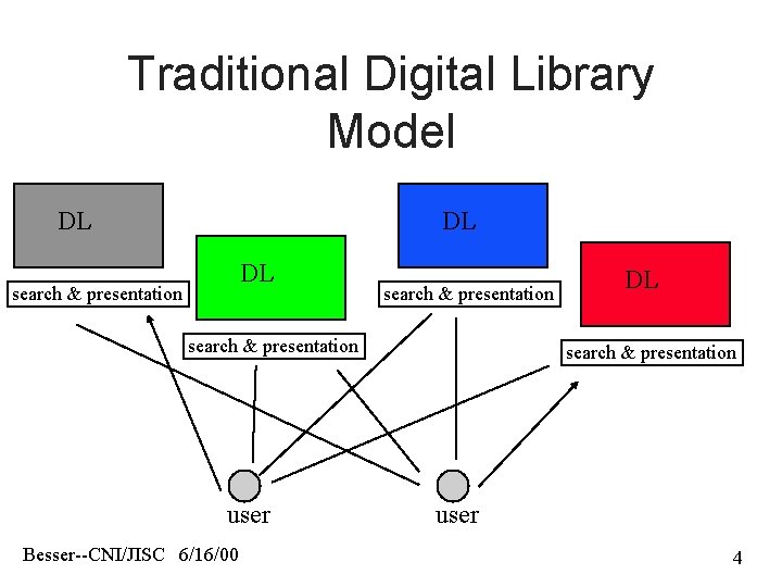 Traditional Digital Library Model DL DL DL search & presentation user Besser--CNI/JISC 6/16/00 DL