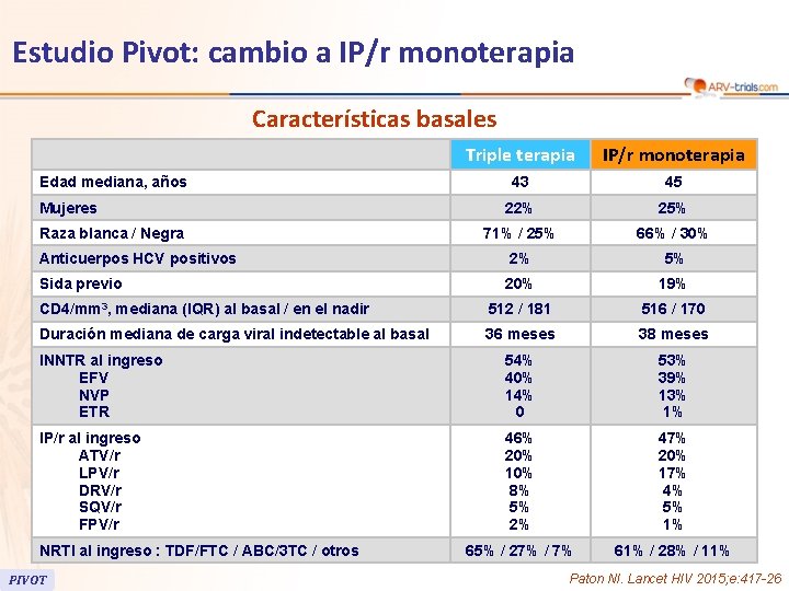 Estudio Pivot: cambio a IP/r monoterapia Características basales Triple terapia IP/r monoterapia 43 45