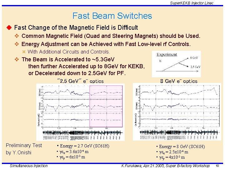 Super. KEKB Injector Linac Fast Beam Switches u Fast Change of the Magnetic Field