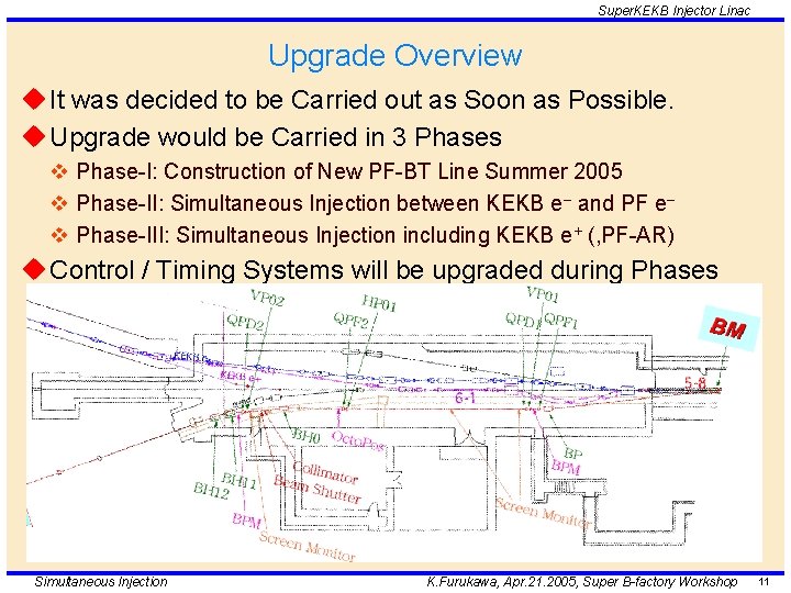Super. KEKB Injector Linac Upgrade Overview u It was decided to be Carried out