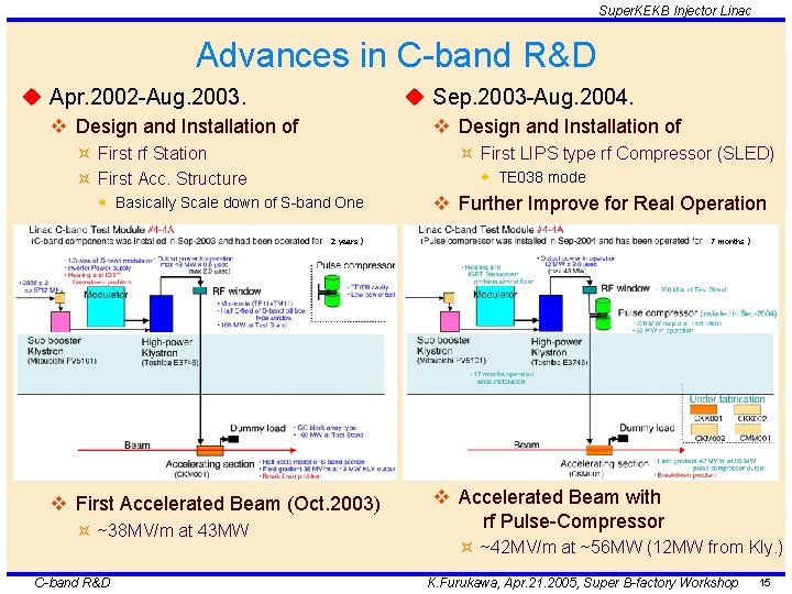 Super. KEKB Injector Linac Advances in C-band R&D u Apr. 2002 -Aug. 2003. u