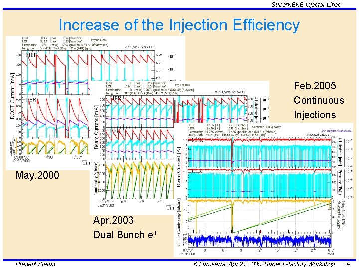 Super. KEKB Injector Linac Increase of the Injection Efficiency Feb. 2005 Continuous Injections May.
