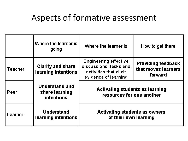 Aspects of formative assessment Teacher Peer Learner Where the learner is going Where the