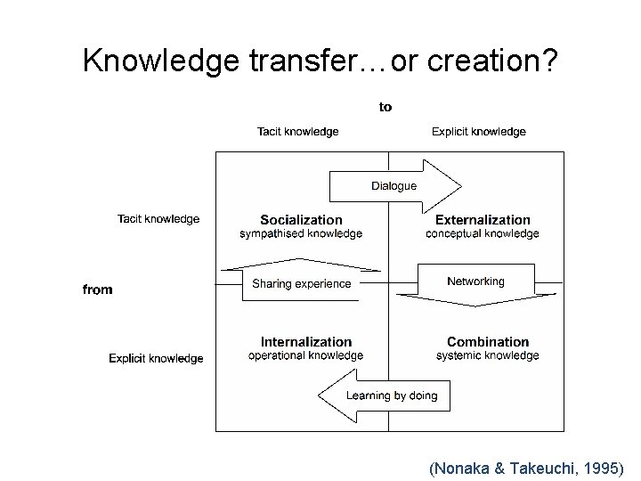 Knowledge transfer…or creation? (Nonaka & Takeuchi, 1995) 