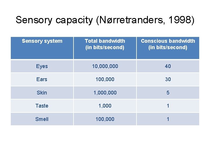 Sensory capacity (Nørretranders, 1998) Sensory system Total bandwidth (in bits/second) Conscious bandwidth (in bits/second)