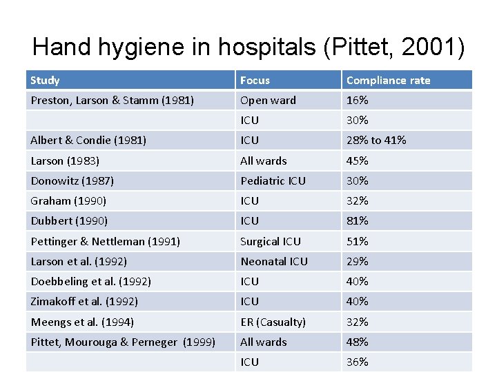 Hand hygiene in hospitals (Pittet, 2001) Study Focus Compliance rate Preston, Larson & Stamm