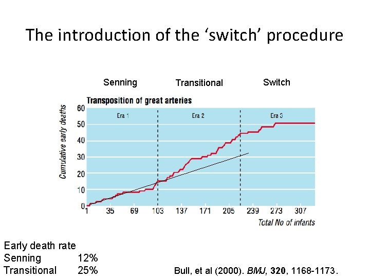 The introduction of the ‘switch’ procedure Senning Early death rate Senning 12% Transitional 25%