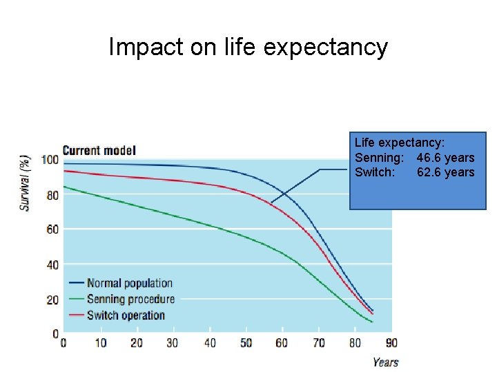 Impact on life expectancy Life expectancy: Senning: 46. 6 years Switch: 62. 6 years