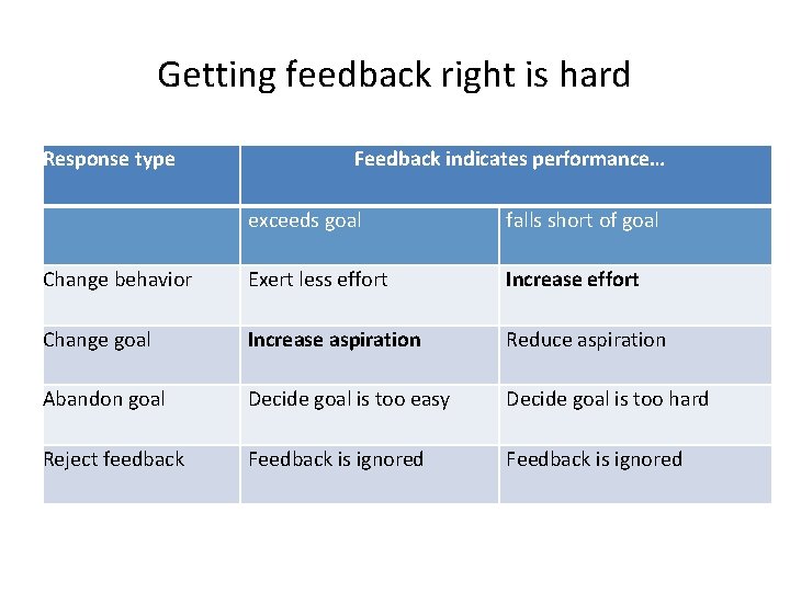 Getting feedback right is hard Response type Feedback indicates performance… exceeds goal falls short