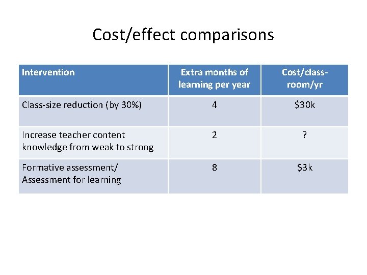 Cost/effect comparisons Intervention Extra months of learning per year Cost/classroom/yr Class-size reduction (by 30%)