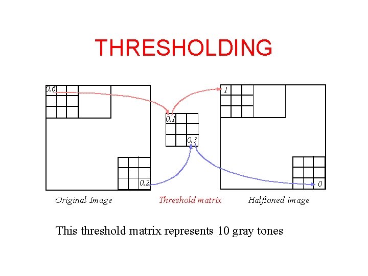 THRESHOLDING 0. 6 1 0. 3 0. 2 Original Image 0 Threshold matrix Halftoned THRESHOLDING 0. 6 1 0. 3 0. 2 Original Image 0 Threshold matrix Halftoned