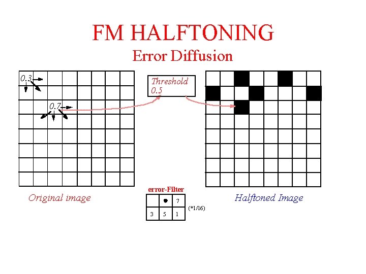 FM HALFTONING Error Diffusion 0. 3 Threshold 0. 5 0. 7 Original image error-Filter FM HALFTONING Error Diffusion 0. 3 Threshold 0. 5 0. 7 Original image error-Filter