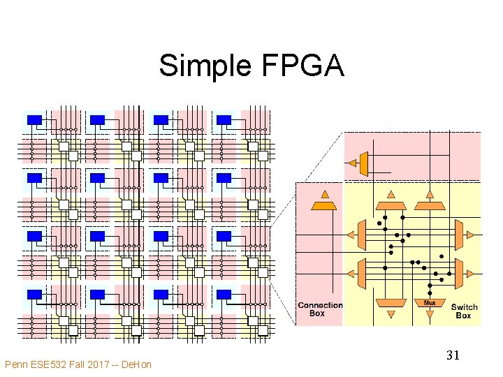 Simple FPGA Penn ESE 532 Fall 2017 -- De. Hon 31 