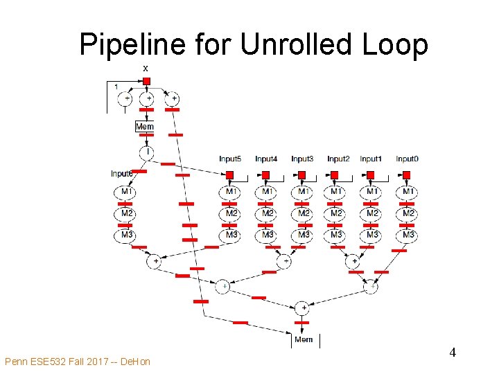 Pipeline for Unrolled Loop Penn ESE 532 Fall 2017 -- De. Hon 4 