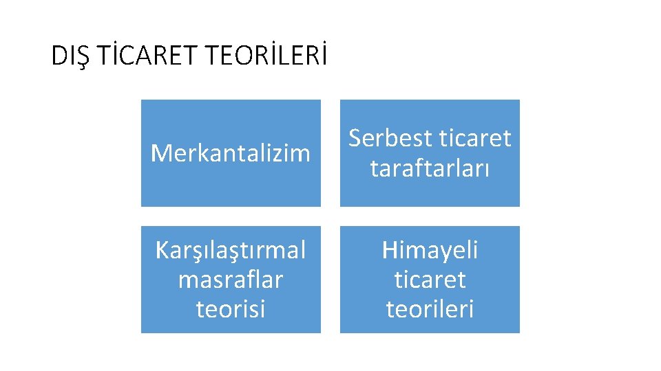 DIŞ TİCARET TEORİLERİ Merkantalizim Serbest ticaret taraftarları Karşılaştırmal masraflar teorisi Himayeli ticaret teorileri 