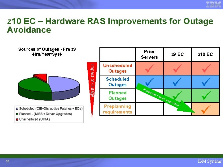 z 10 EC – Hardware RAS Improvements for Outage Avoidance Sources of Outages -