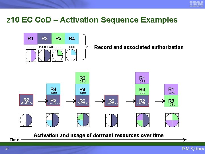 z 10 EC Co. D – Activation Sequence Examples R 1 R 2 CPE