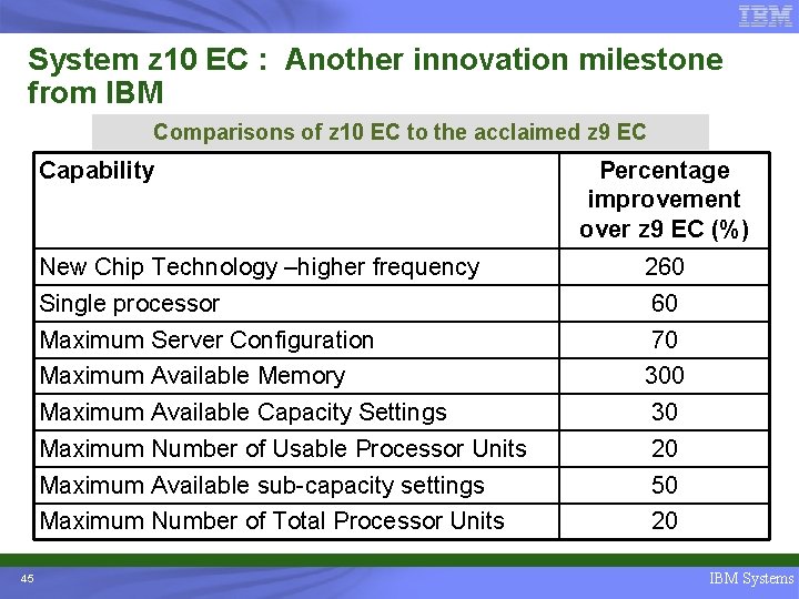 System z 10 EC : Another innovation milestone from IBM Comparisons of z 10