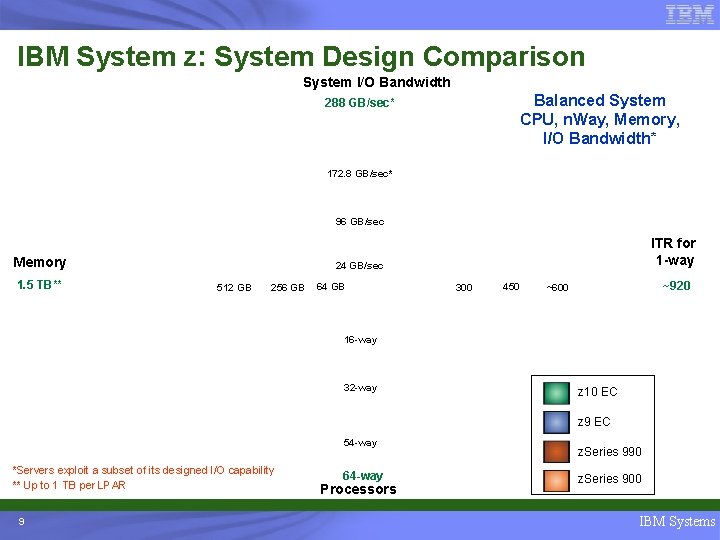 IBM System z: System Design Comparison System I/O Bandwidth Balanced System CPU, n. Way,