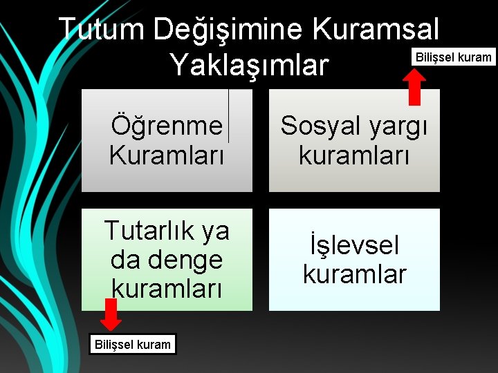 Tutum Değişimine Kuramsal Bilişsel kuram Yaklaşımlar Öğrenme Kuramları Sosyal yargı kuramları Tutarlık ya da