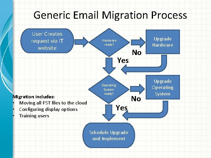 Generic Email Migration Process User Creates request via IT website Hardware ready? Yes Migration