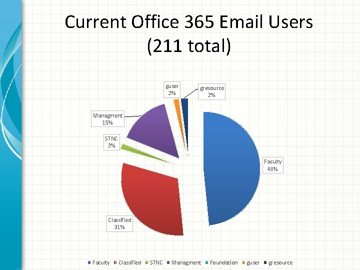 Current Office 365 Email Users (211 total) guser 2% gresource 2% Managment 15% STNC