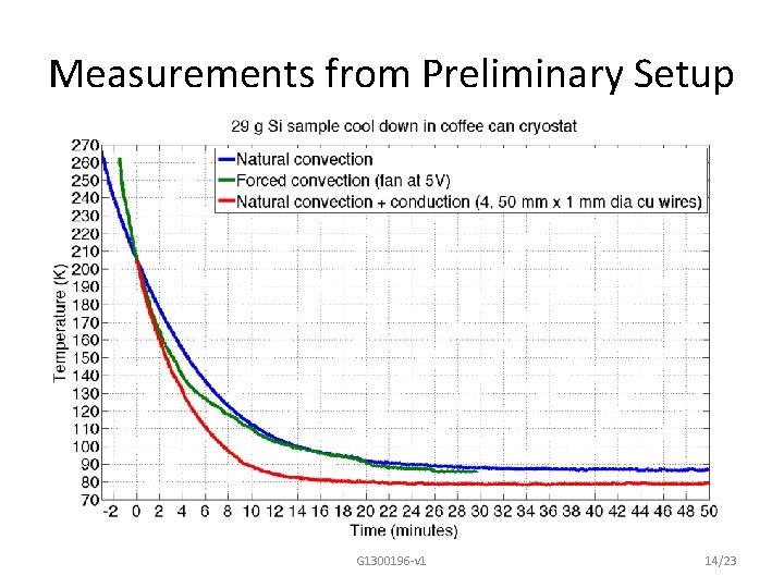 Measurements from Preliminary Setup G 1300196 -v 1 14/23 