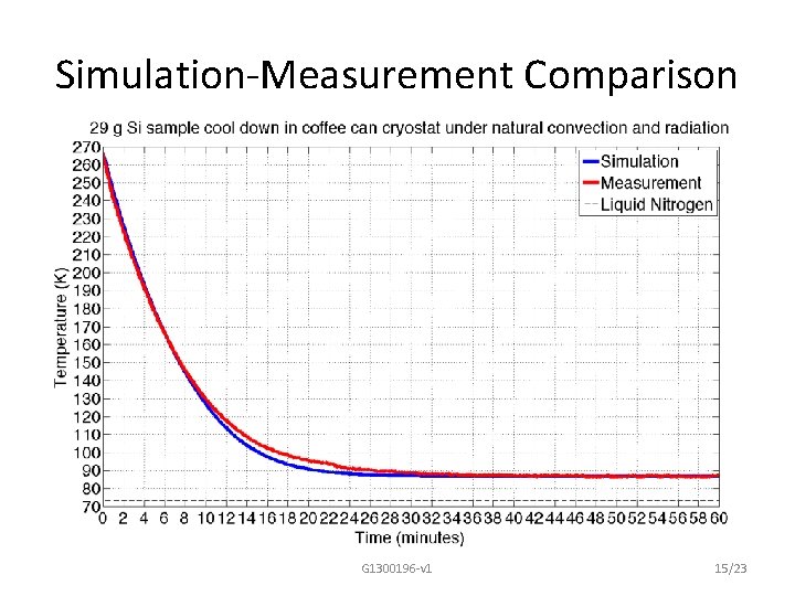 Simulation-Measurement Comparison G 1300196 -v 1 15/23 