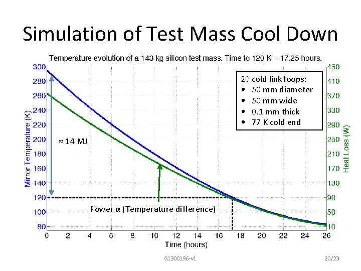 Simulation of Test Mass Cool Down 20 cold link loops: • 50 mm diameter