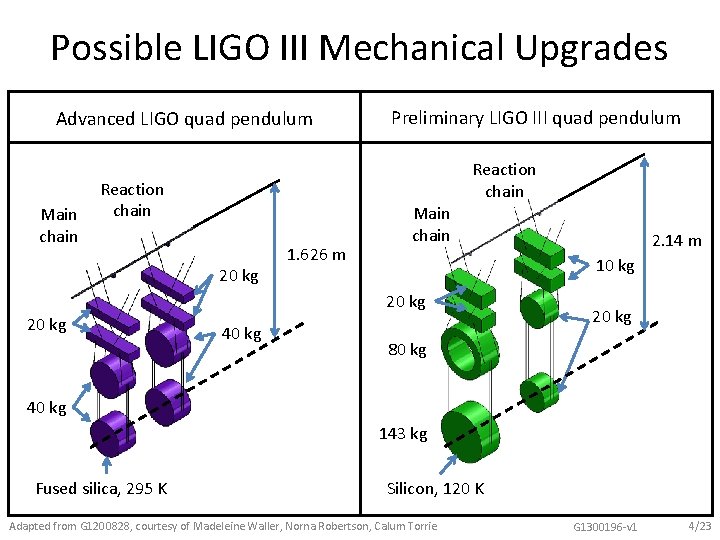 Possible LIGO III Mechanical Upgrades Advanced LIGO quad pendulum Main chain Preliminary LIGO III