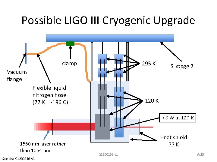 Possible LIGO III Cryogenic Upgrade clamp 295 K Vacuum flange Flexible liquid nitrogen hose