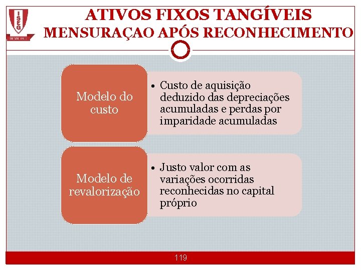 ATIVOS FIXOS TANGÍVEIS MENSURAÇAO APÓS RECONHECIMENTO Modelo do custo Modelo de revalorização CGE 1