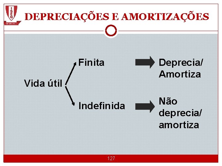 DEPRECIAÇÕES E AMORTIZAÇÕES Finita Deprecia/ Amortiza Indefinida Não deprecia/ amortiza Vida útil CGE 1