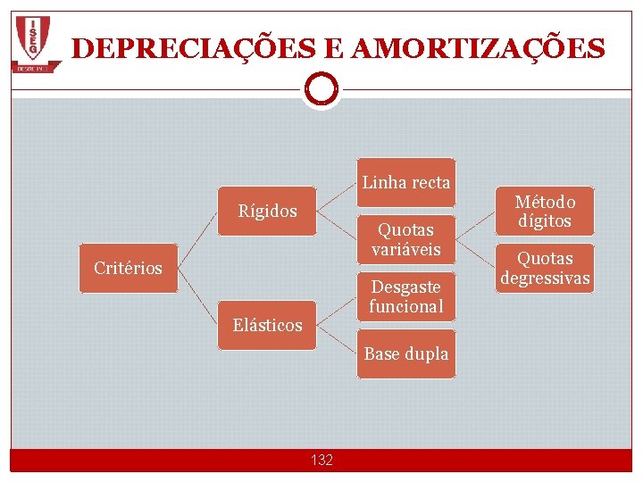 DEPRECIAÇÕES E AMORTIZAÇÕES Linha recta Rígidos Quotas variáveis Critérios Desgaste funcional Elásticos Método dígitos