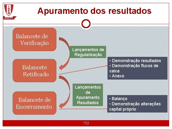 Apuramento dos resultados Balancete de Verificação Lançamentos de Regularização • Demonstração resultados • Demonstração