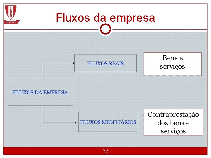 Fluxos da empresa Bens e serviços Contraprestação dos bens e serviços CGE 1 2012/2013_Semestre