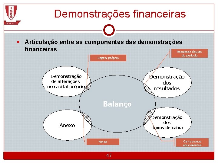 Demonstrações financeiras § Articulação entre as componentes das demonstrações financeiras Resultado líquido Capital próprio