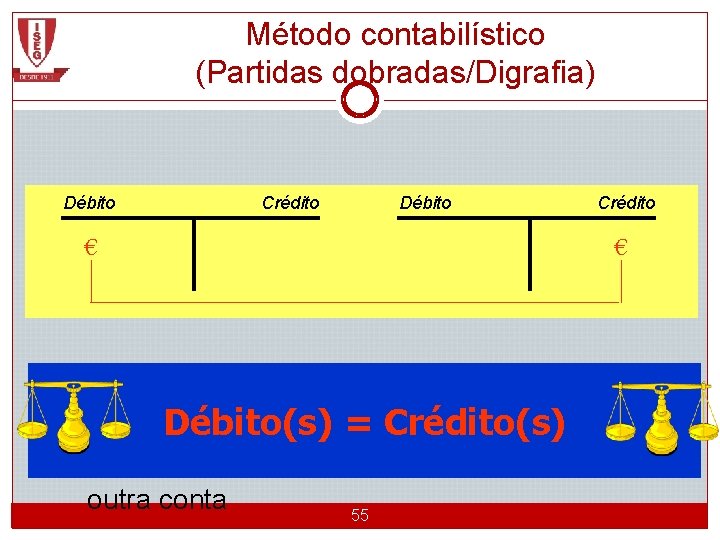 Método contabilístico (Partidas dobradas/Digrafia) Débito € Crédito Débito Crédito € Todas as as operações