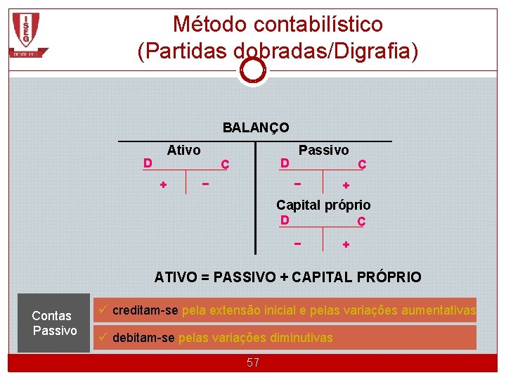 Método contabilístico (Partidas dobradas/Digrafia) BALANÇO Ativo D + D C − Passivo − C