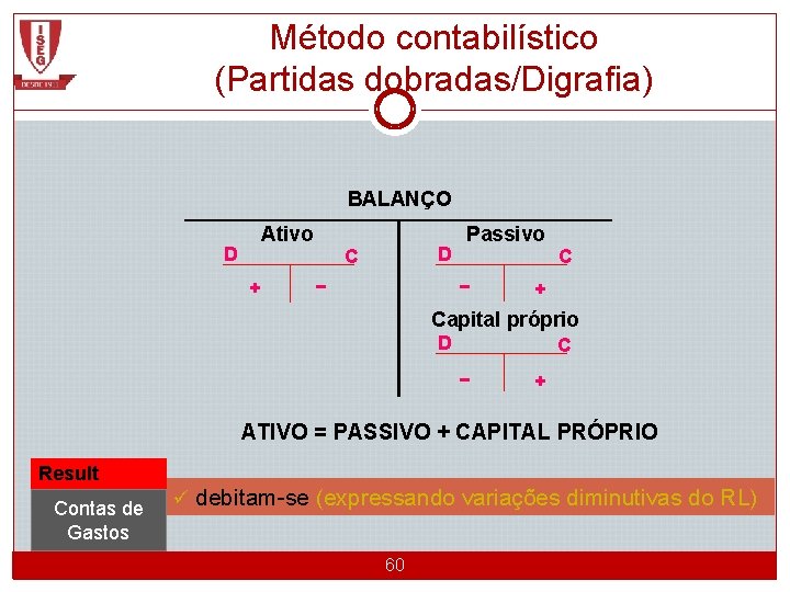 Método contabilístico (Partidas dobradas/Digrafia) BALANÇO Ativo D + D C − Passivo − C