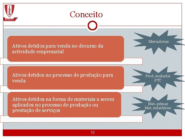 Conceito Ativos detidos para venda no decurso da actividade empresarial Mercadorias Ativos detidos no