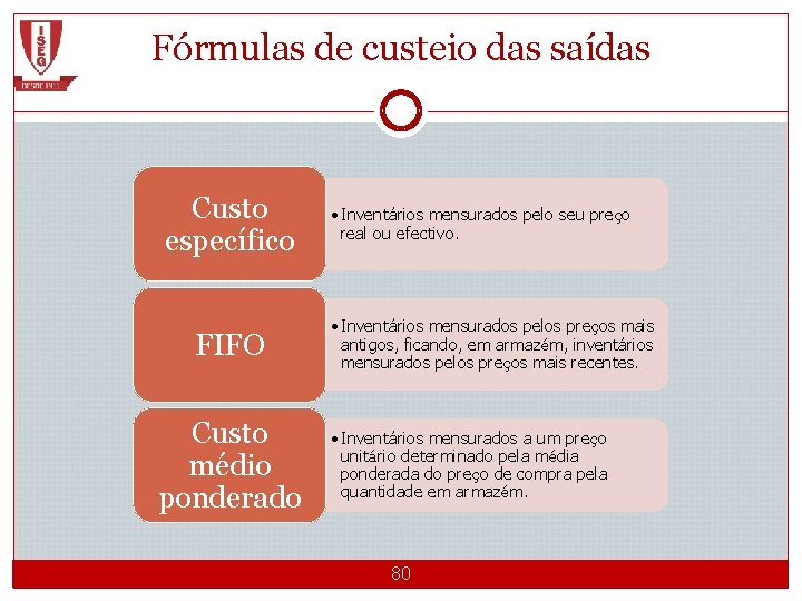 Fórmulas de custeio das saídas Custo específico FIFO Custo médio ponderado CGE 1 2012/2013_Semestre