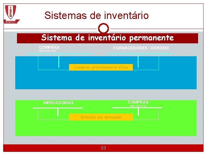 Sistemas de inventário Sistema de inventário permanente COMPRAS FORNECEDORES / DORDEM Mercadorias Compras propriamente