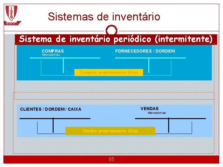 Sistemas de inventário Sistema de inventário periódico (intermitente) COMPRAS FORNECEDORES / DORDEM Mercadorias Compras