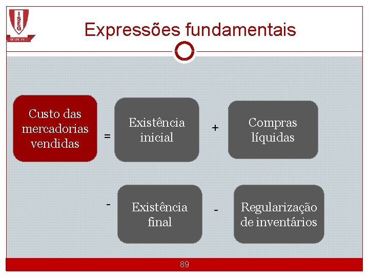 Expressões fundamentais Custo das mercadorias vendidas = Existência inicial + Existência final - -