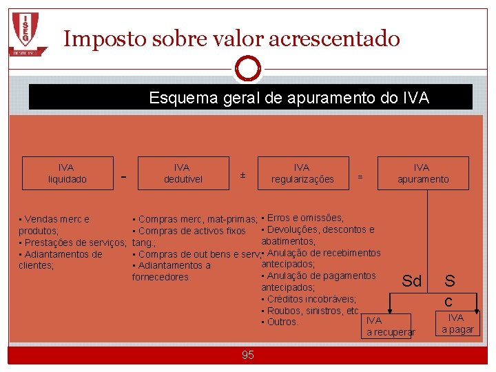 Imposto sobre valor acrescentado Esquema geral de apuramento do IVA liquidado - • Vendas