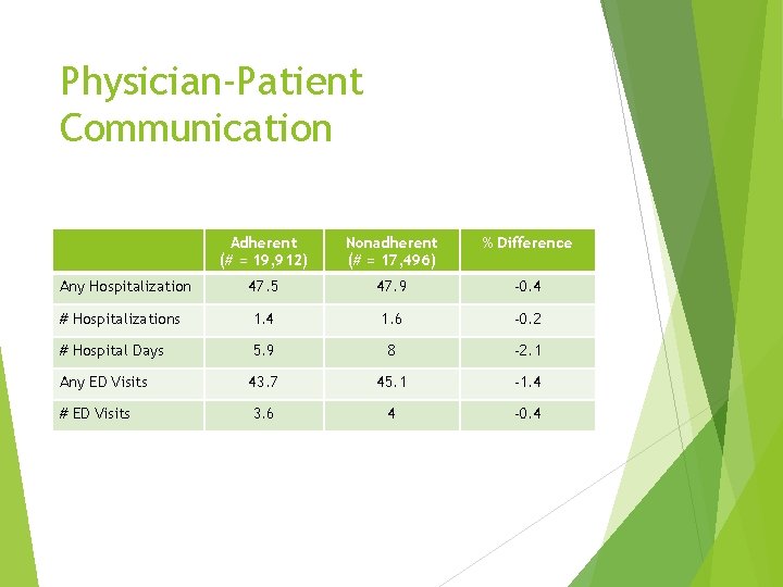Physician-Patient Communication Adherent (# = 19, 912) Nonadherent (# = 17, 496) % Difference